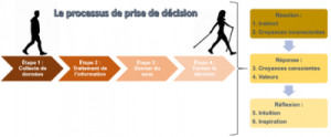 Processus décisionnel pour proposer un 2nd rendez-vous ou passer à autre chose