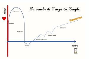 Les signes qu’il n’y aura jamais de deuxième rendez-vous : 13 indices clairs à repérer rapidement 10 Graphique montrant la baisse progressive de la qualité des échanges